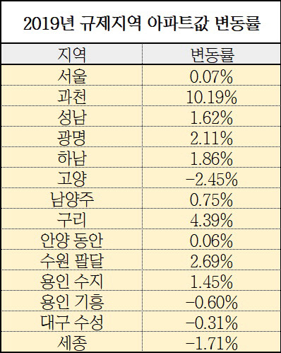2019년 12월 30일 기준 누적 아파트값 상승률. <한국감정원 제공>